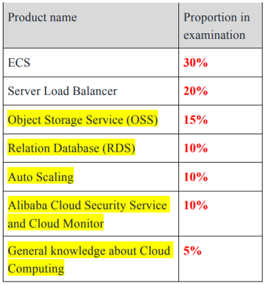 ACA-Cloud1 Online Exam